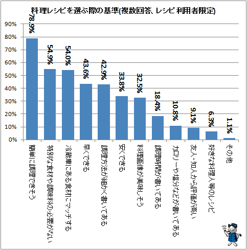 ↑ 料理レシピを選ぶ際の基準(複数回答、レシピ利用者限定)
