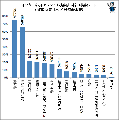 ↑ インターネットでレシピを検索する際の検索ワード(複数回答、レシピ検索者限定)