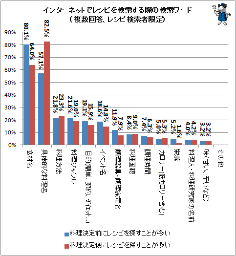 ↑ インターネットでレシピを検索する際の検索ワード(複数回答、レシピ検索者限定)(探すタイミング別)