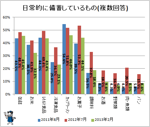 ↑ 日常的に備蓄しているもの(複数回答)(再録)