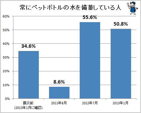 ↑ 常にペットボトルの水を備蓄している人(2011年8月に大幅低下しているのは、当時まだミネラルウォーターの需給バランスが不安定で、消費する分で精いっぱいなため、備蓄に回す余裕が無かったことによるものと考えられる)