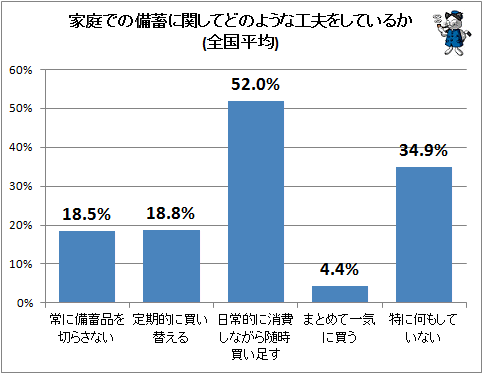 ↑ 家庭での備蓄に関してどのような工夫をしているか(全国平均)