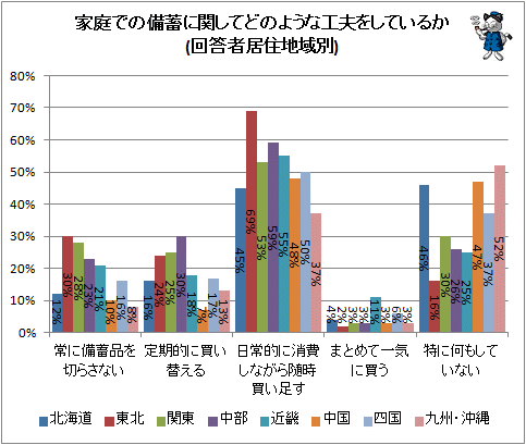↑ 家庭での備蓄に関してどのような工夫をしているか(回答者居住地域別)