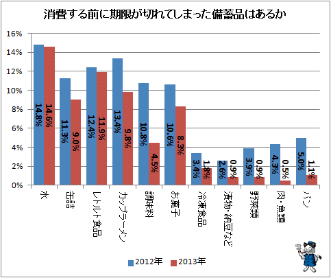 ↑ 消費する前に期限が切れてしまった備蓄品はあるか