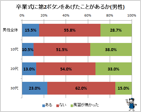 ↑ 卒業式に第2ボタンをあげたことがあるか(男性)