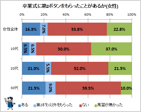 ↑ 卒業式に第2ボタンをもらったことがあるか(女性)