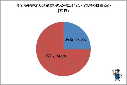 ↑ 今でも好きな人の第2ボタンが欲しいという気持ちはあるか