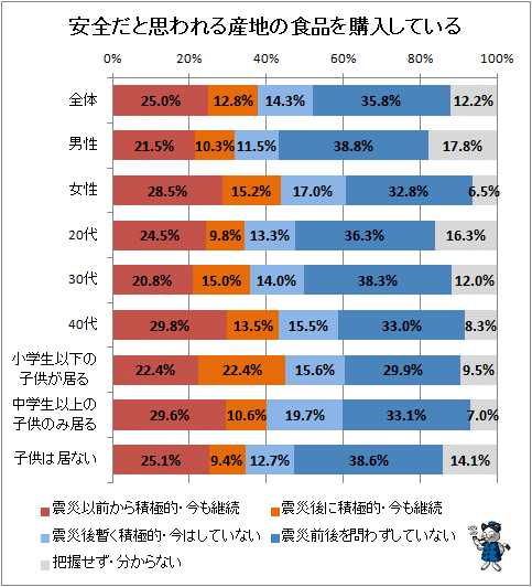 ↑ 安全だと思われる産地の食品を購入している
