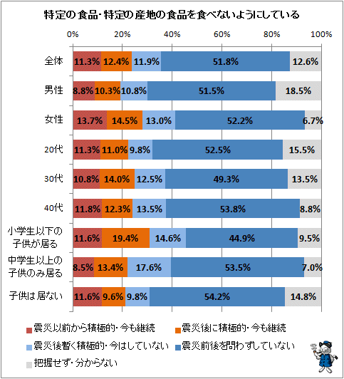 ↑ 特定の食品・特定の産地の食品を食べないようにしている