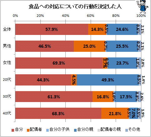 ↑ 食品への対応についての行動を決定した人