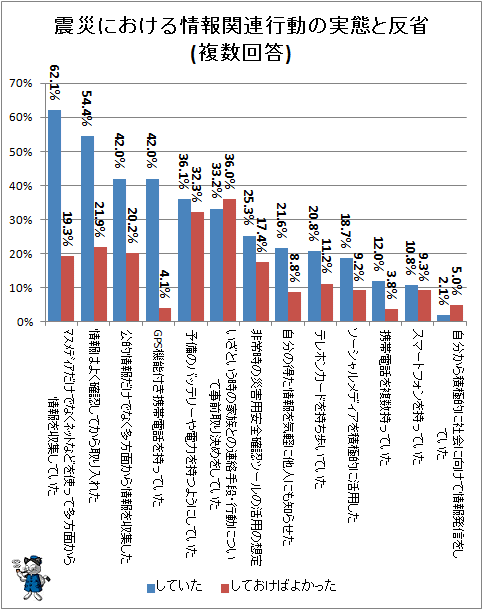 ↑ 震災における情報関連行動の実態と反省(複数回答)