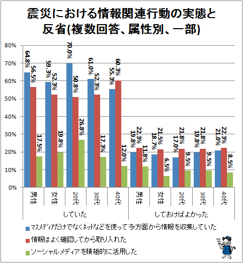 ↑ 震災における情報関連行動の実態と反省(複数回答、属性別、一部)