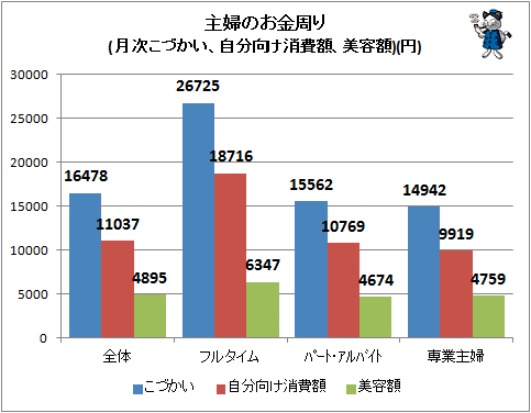 ↑ 主婦のお金周り(月次こづかい、実消費額、美容額)(円)