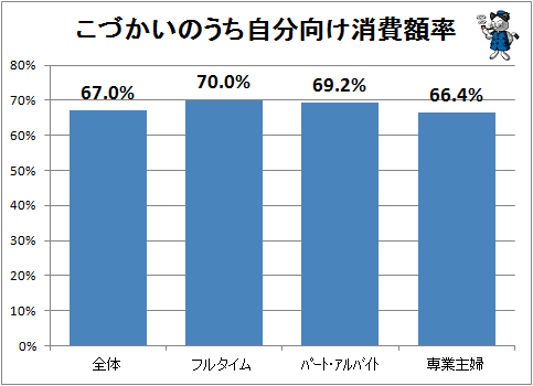 ↑ こづかいのうち自分向け消費額率
