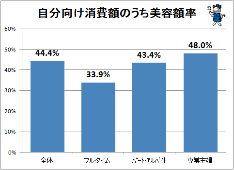 ↑ 自分向け消費額のうち美容額率