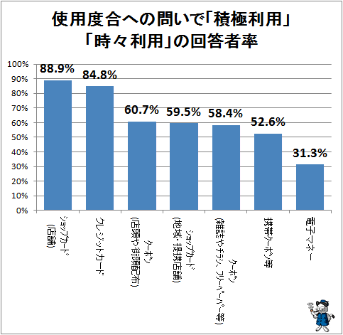 ↑ 使用度合への問いで「積極利用」「時々利用」の回答者率