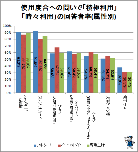 ↑ 使用度合への問いで「積極利用」「時々利用」の回答者率(属性別)
