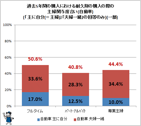 ↑ 過去5年間の購入における耐久財の購入の際の主婦関与度合い(自動車)(「主に自分(=主婦)」「夫婦一緒」の回答のみ)(一部)