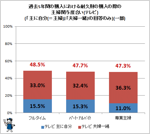 ↑ 過去5年間の購入における耐久財の購入の際の主婦関与度合い(テレビ)(「主に自分(=主婦)」「夫婦一緒」の回答のみ)(一部)