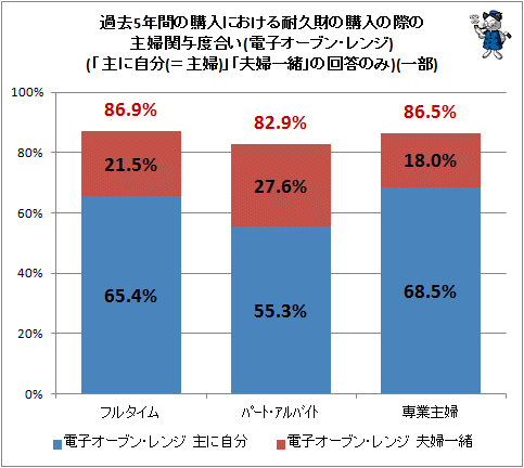 ↑ 過去5年間の購入における耐久財の購入の際の主婦関与度合い(電子オーブン・レンジ)(「主に自分(=主婦)」「夫婦一緒」の回答のみ)(一部)