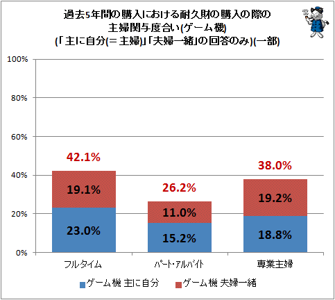↑ 過去5年間の購入における耐久財の購入の際の主婦関与度合い(ゲーム機)(「主に自分(=主婦)」「夫婦一緒」の回答のみ)(一部)