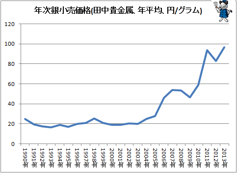↑ 年次銀小売価格(田中貴金属、年平均、円/グラム)