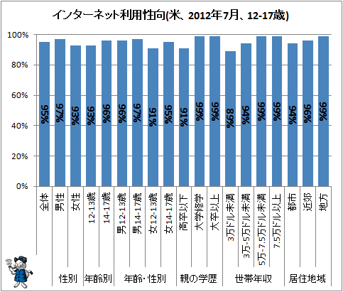↑ インターネット利用性向(米、2012年7月、12-17歳)(再録)