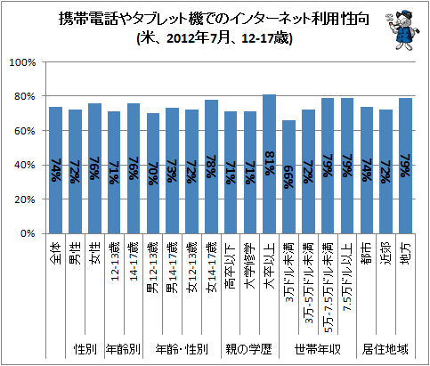 ↑ 携帯電話やタブレット機でのインターネット利用性向(米、2012年7月、12-17歳)