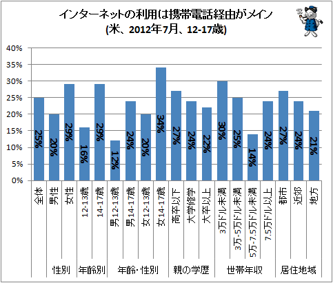 ↑ インターネットの利用は携帯電話経由がメイン(米、2012年7月、12-17歳)
