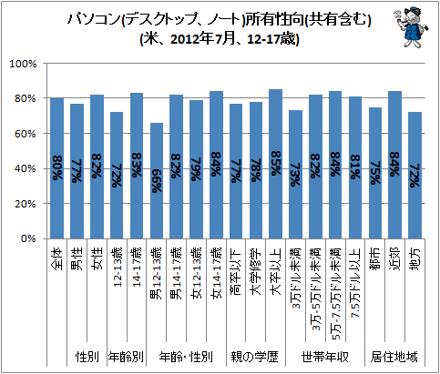 ↑ パソコン(デスクトップ、ノート)所有性向(共有含む)(米、2012年7月、12-17歳)