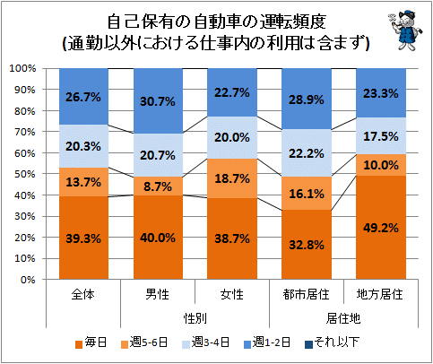 ↑ 自己保有の自動車の運転頻度(通勤以外における仕事内の利用は含まず)