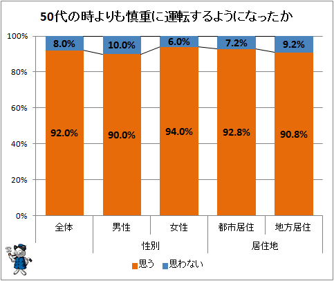 ↑ 50代の時よりも慎重に運転するようになったか