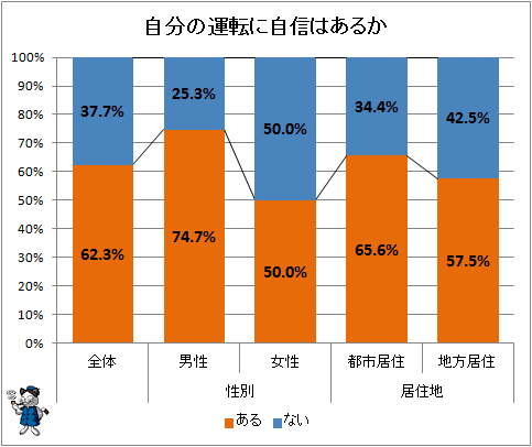 ↑ 自分の運転に自信はあるか