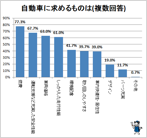 ↑ 自動車に求めるものは(複数回答)