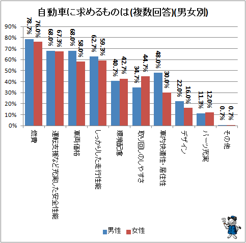 ↑ 自動車に求めるものは(複数回答)(男女別)
