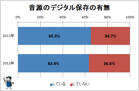 ↑ 音源のデジタル保存の有無