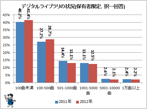 ↑ デジタルライブラリの状況(保有者限定、択一回答)