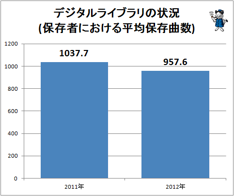 ↑ デジタルライブラリの状況(保有者における平均保存曲数)