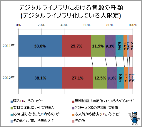↑ デジタルライブラリにおける音源の種類(デジタルライブラリ化している人限定)