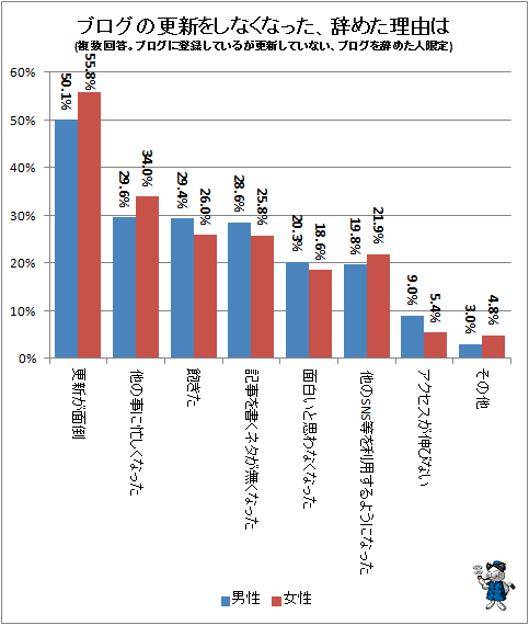 ↑ ブログの更新をしなくなった、辞めた理由は(複数回答。ブログに登録しているが更新していない、ブログを辞めた人限定)