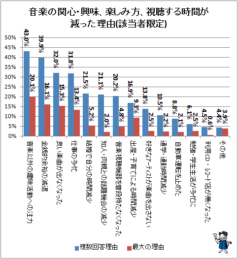 ↑ 音楽の関心・興味、楽しみ方、視聴する時間が減った理由(該当者限定)