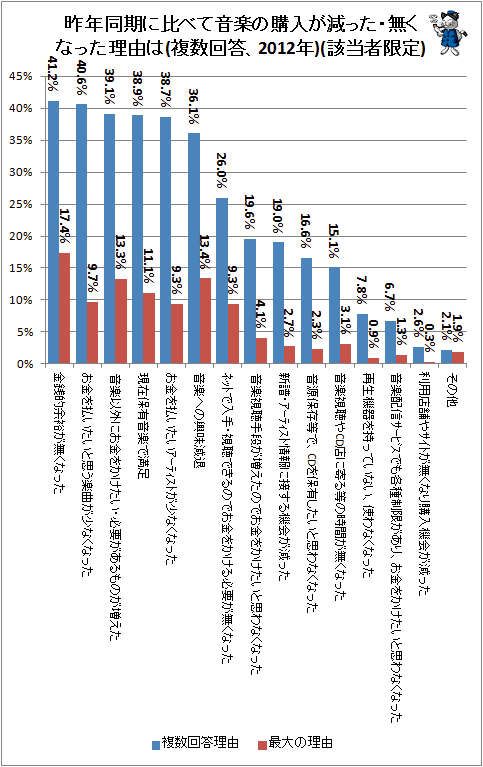 ↑ 昨年同期に比べて音楽の購入が減った・無くなった理由は(複数回答、2012年)(該当者限定)