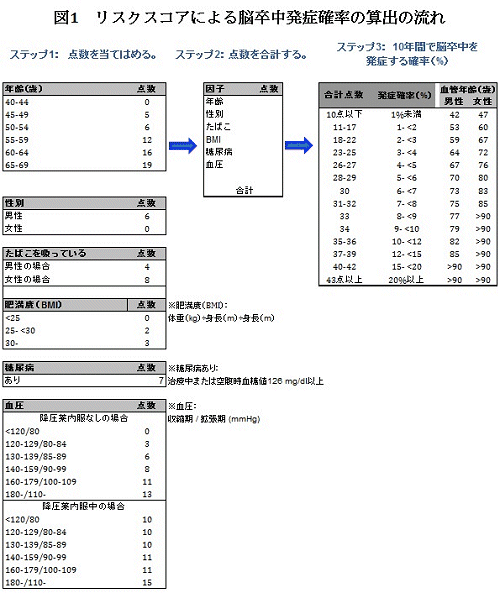 ↑ リスクスコアによる脳卒中発症確率算出の流れ