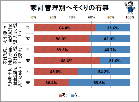 ↑ 家計管理別へそくりの有無
