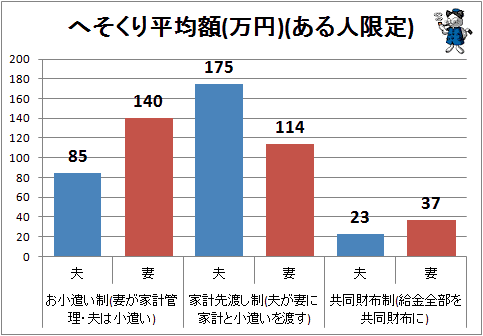↑ へそくり平均額(万円)(ある人限定)