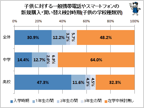 ↑ 子供に対する一般携帯電話やスマートフォンの新規購入・買い替え検討時期(子供の学校種類別)