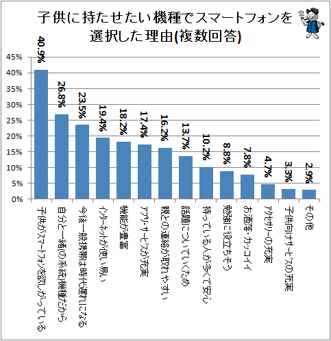 ↑ 子供に持たせたい機種でスマートフォンを選択した理由(複数回答)