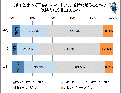 ↑ 以前と比べて子供にスマートフォンを持たせることへの気持ちに変化はあるか
