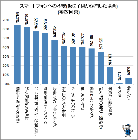 ↑ スマートフォンへの不安(仮に子供が保有した場合)(複数回答)