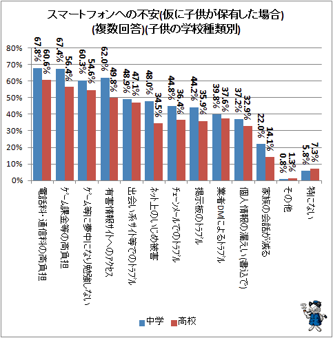 ↑ スマートフォンへの不安(仮に子供が保有した場合)(複数回答)(子供の学校種類別)